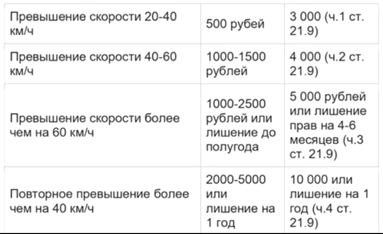 Таблица штрафов гибдд 2021 года за нарушения пдд