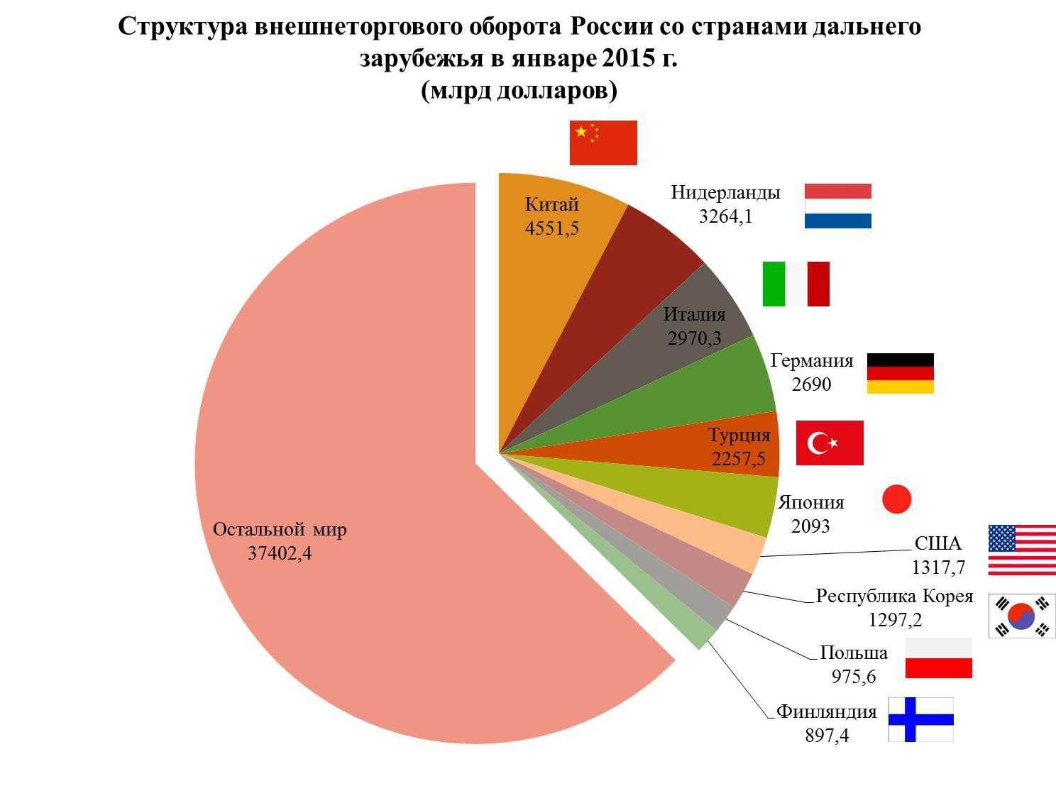 Какие международные рынки существуют в современном мире. Структура внешнеторгового оборота России. Структура российского внешнеторгового оборота. Оборот торговли РФ со странами. Товарная структура внешней торговли России со странами мира.