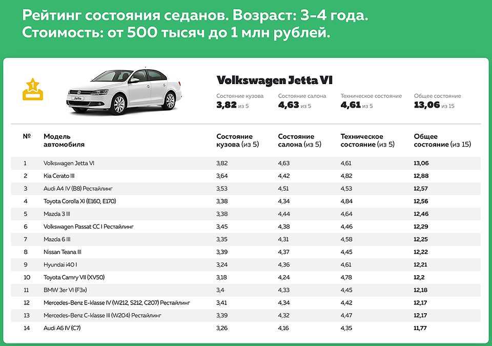 Топ 30 авто до 1000000 рублей в 2022 году: новые, б/у