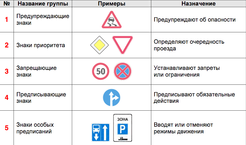 Определите значение каждого знака дорожного движения изображенного на рисунке какие виды дорожных