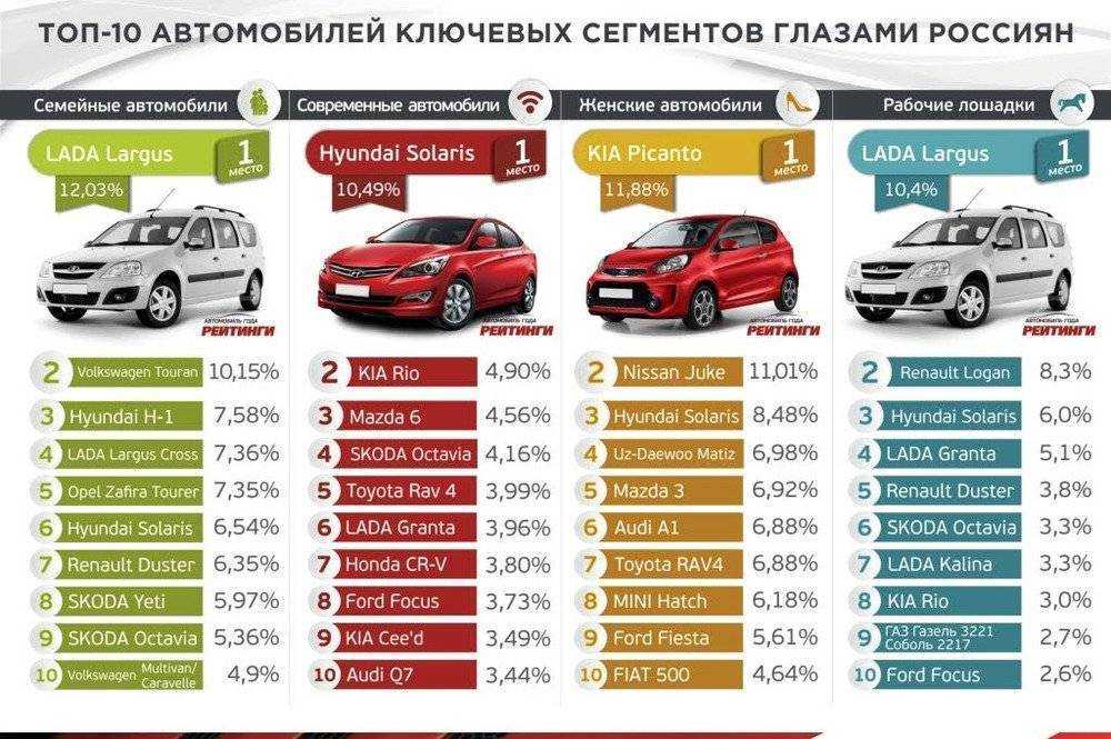 Топ-33 самых надежных и дешевых в обслуживании авто в россии на 2022 год