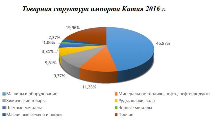 Промышленность китая в процентах