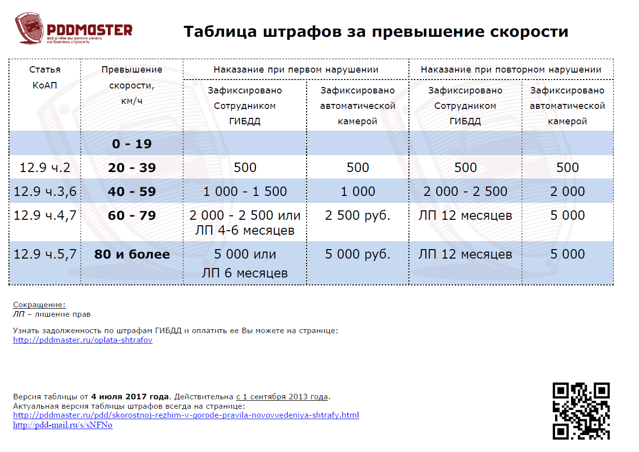 Штраф за превышение скорости с 6 июня: нештрафуемый порог