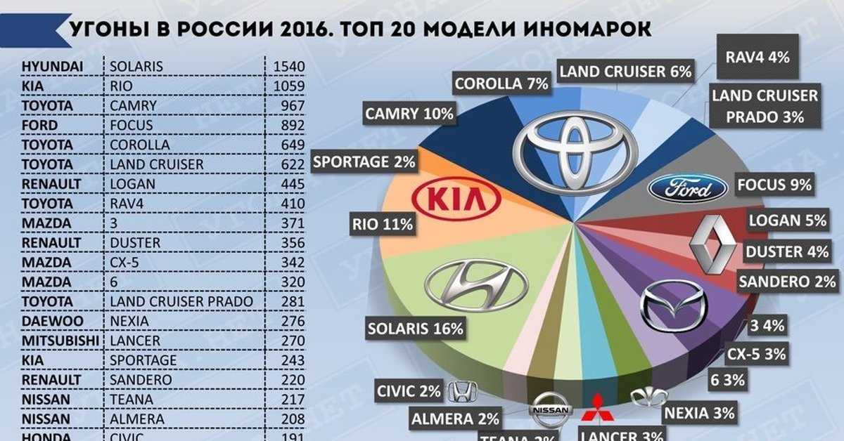 Hyundai и kia под угрозой: какие модели авто угоняют чаще, а какие не угоняют вообще?
