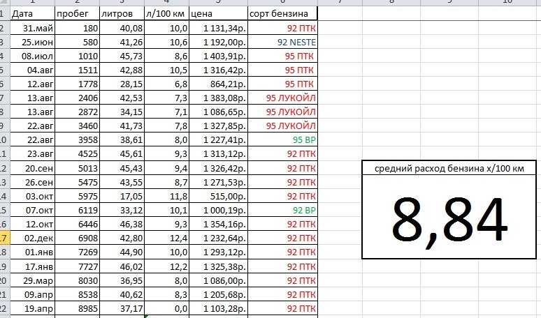 Каков объем бензобака вмещающего 32 кг бензина. Расход топлива двигателя объемом 5 литров. Таблица расхода бензина автомобилей. Объемы топливных баков всех моделей автомобилей. 60 Литров на 400 км расход топлива.