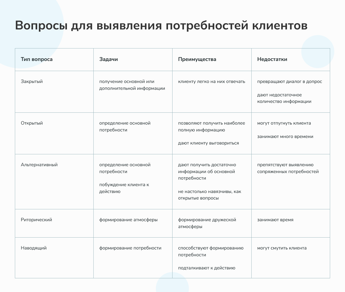 Вопросы на выявление потребностей клиента примеры