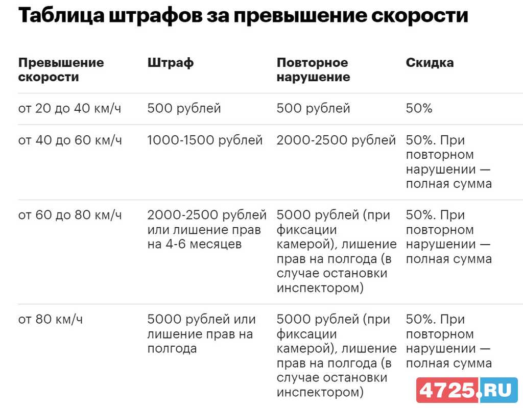 Таблица штрафов гибдд 2020