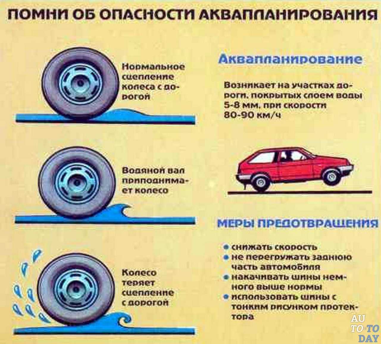 Аквапланирование — опасное явление, при котором покрышки теряют сцепление с дорогой Возникать такая проблема может даже с автомобилями, на которых установлены новые шины