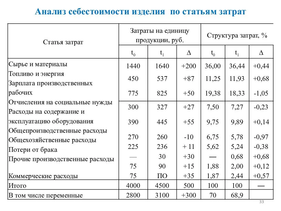 В качестве финансового результата проекта можно рассматривать стоимость произведенной продукции