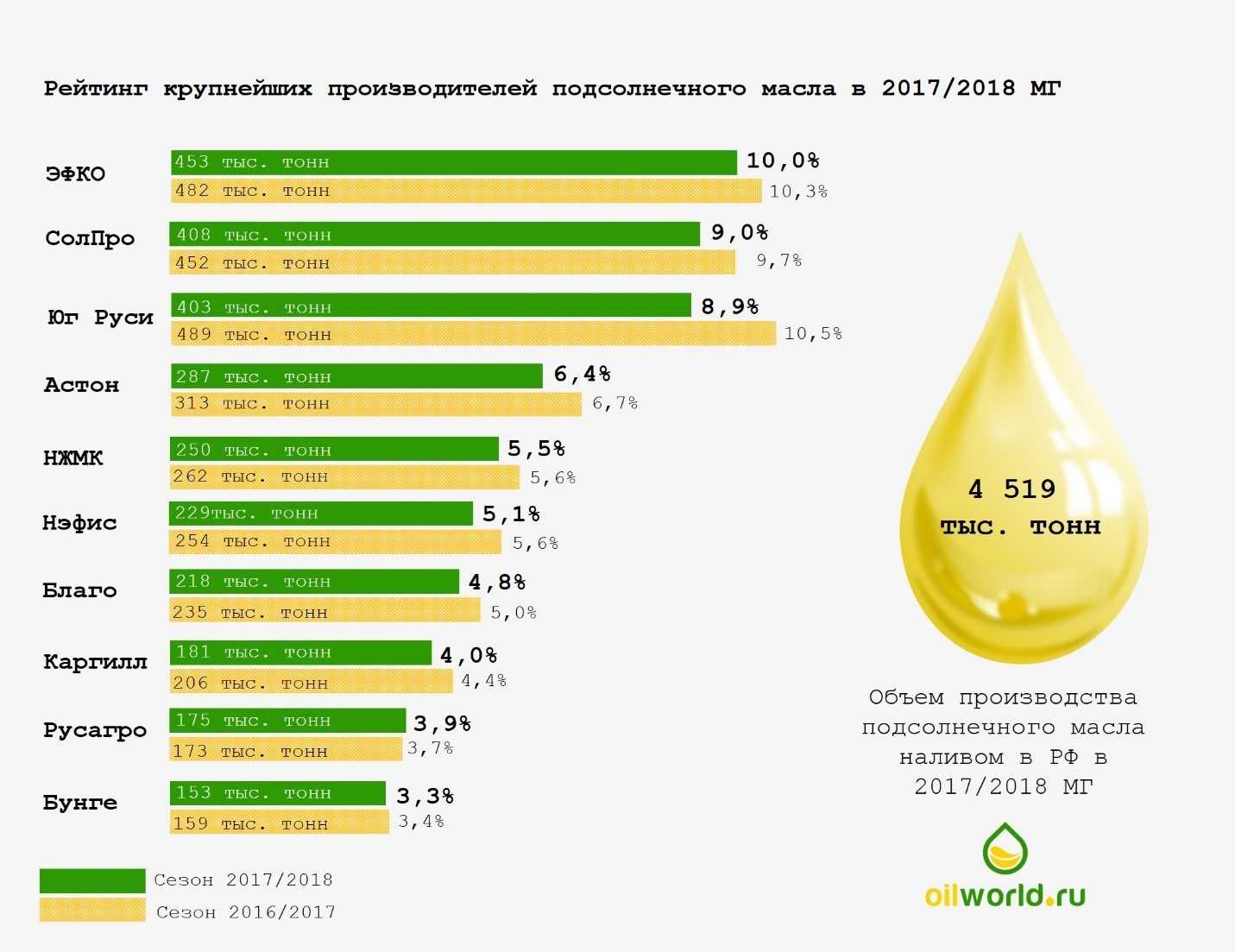 Топ производителей масла. Крупнейшие производители растительного масла в мире. Крупнейший производитель растительных масел в мире. Крупнейшие поставщики подсолнечного масла в мире. Самые крупные производители подсолнечного масла в России.