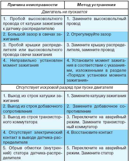 Регулировка и ремонт карбюратора