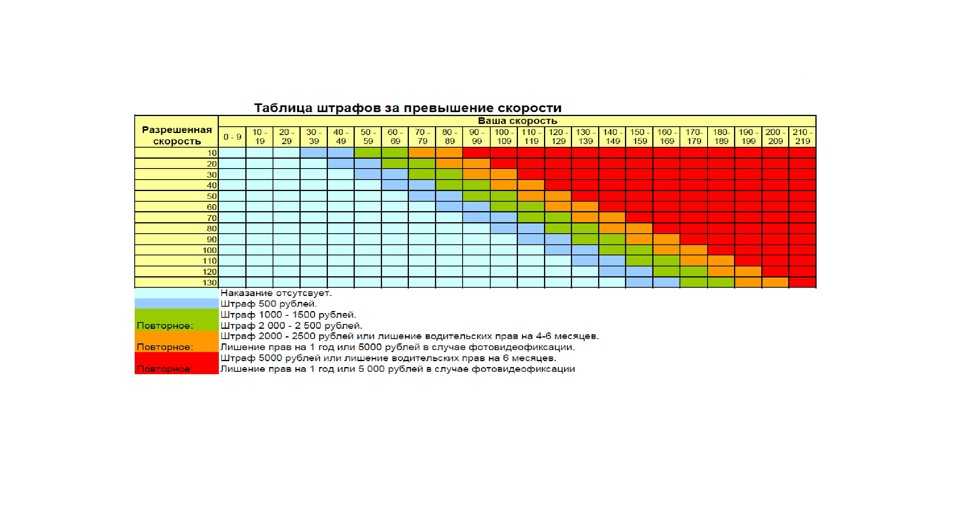 Какие размеры штрафов за превышение скорости
